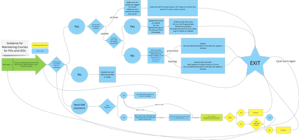 Learning Architect